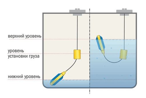 Поплавковый датчик уровня ПДУ-П501 10м - Изображение