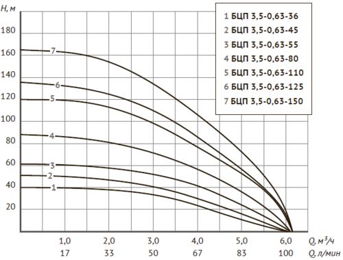 Погружной центробежный электронасос Юнипамп БЦП 3,5-0,63-80 - Изображение